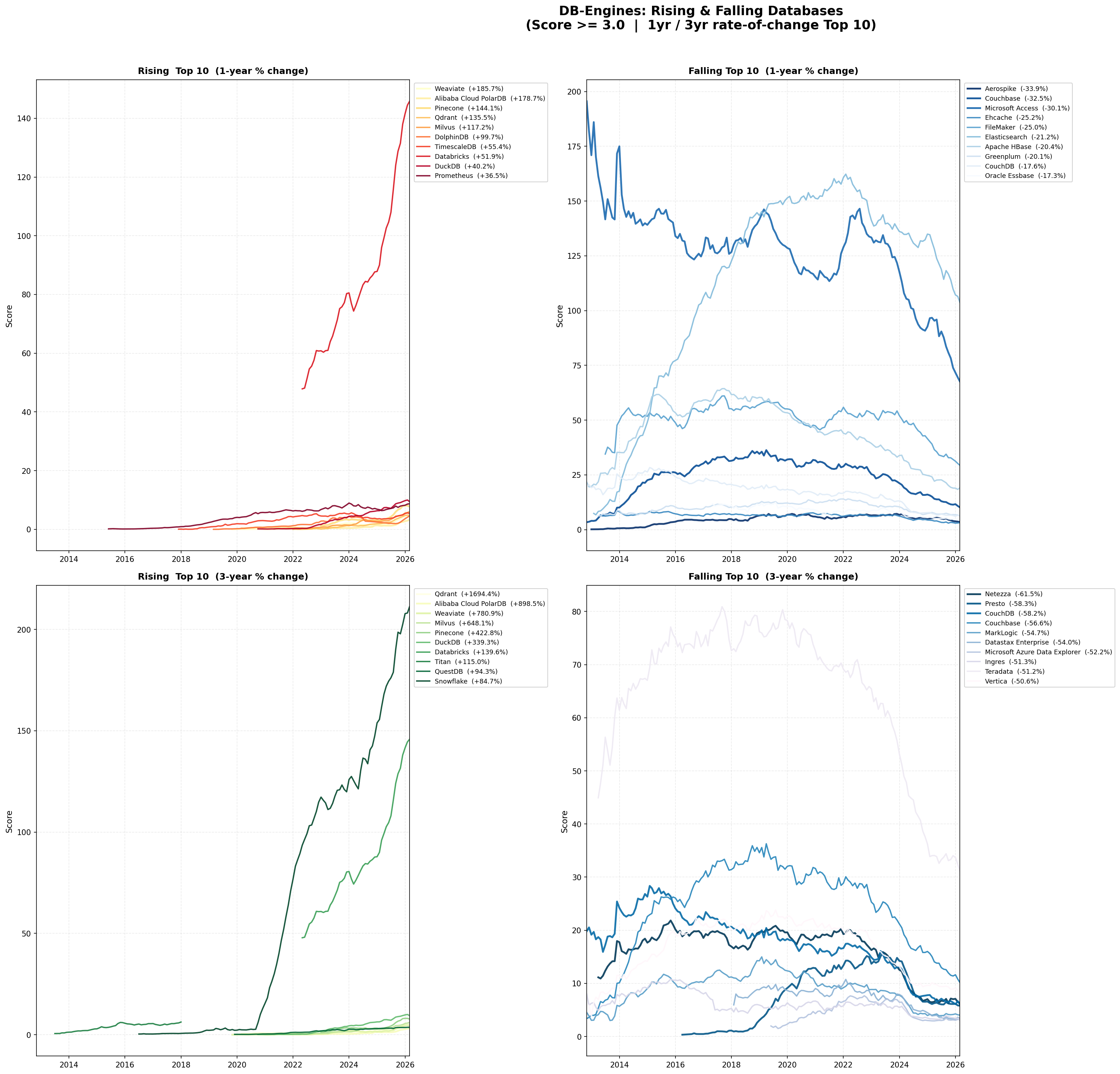 Fastest-Rising and Fastest-Falling Database Analysis