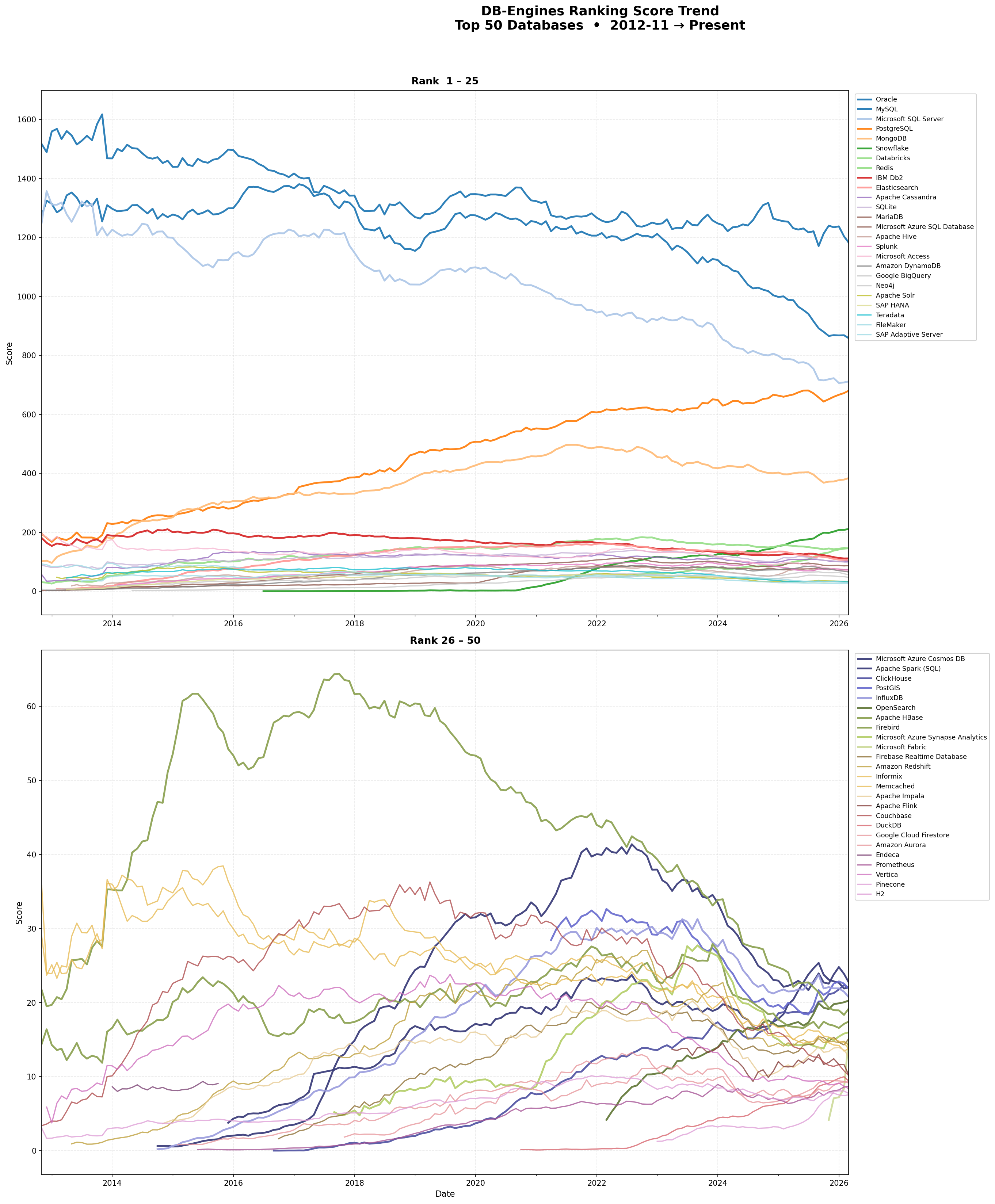 DB-Engines Top 50 Score Trend Chart