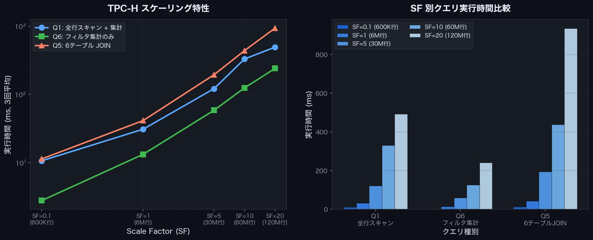 TPC-H Benchmark Results Graph