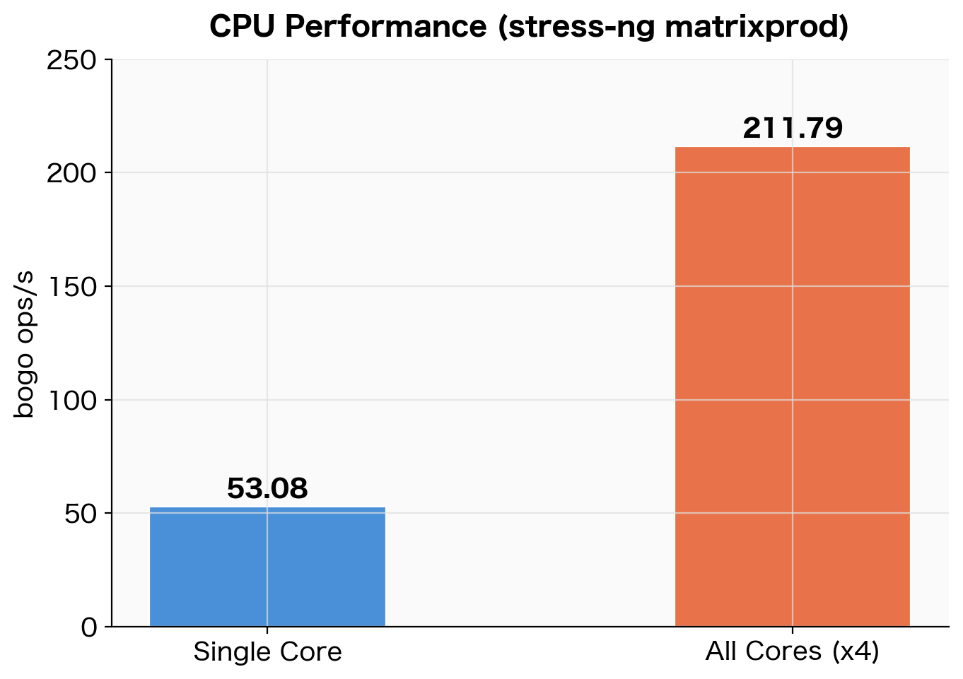 CPU Performance Comparison Graph