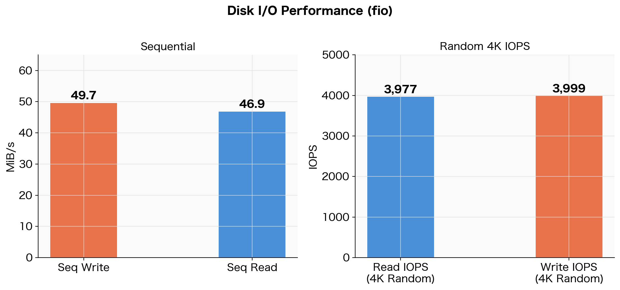 Disk I/O Performance Graph