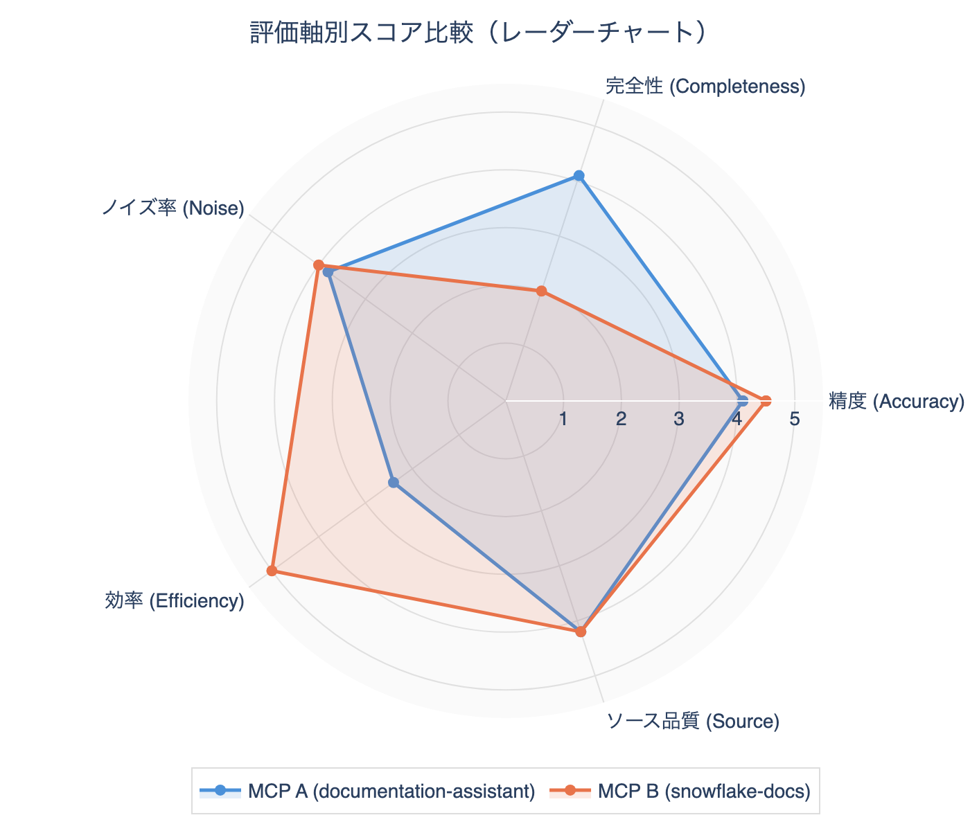 Evaluation Axis Score Comparison