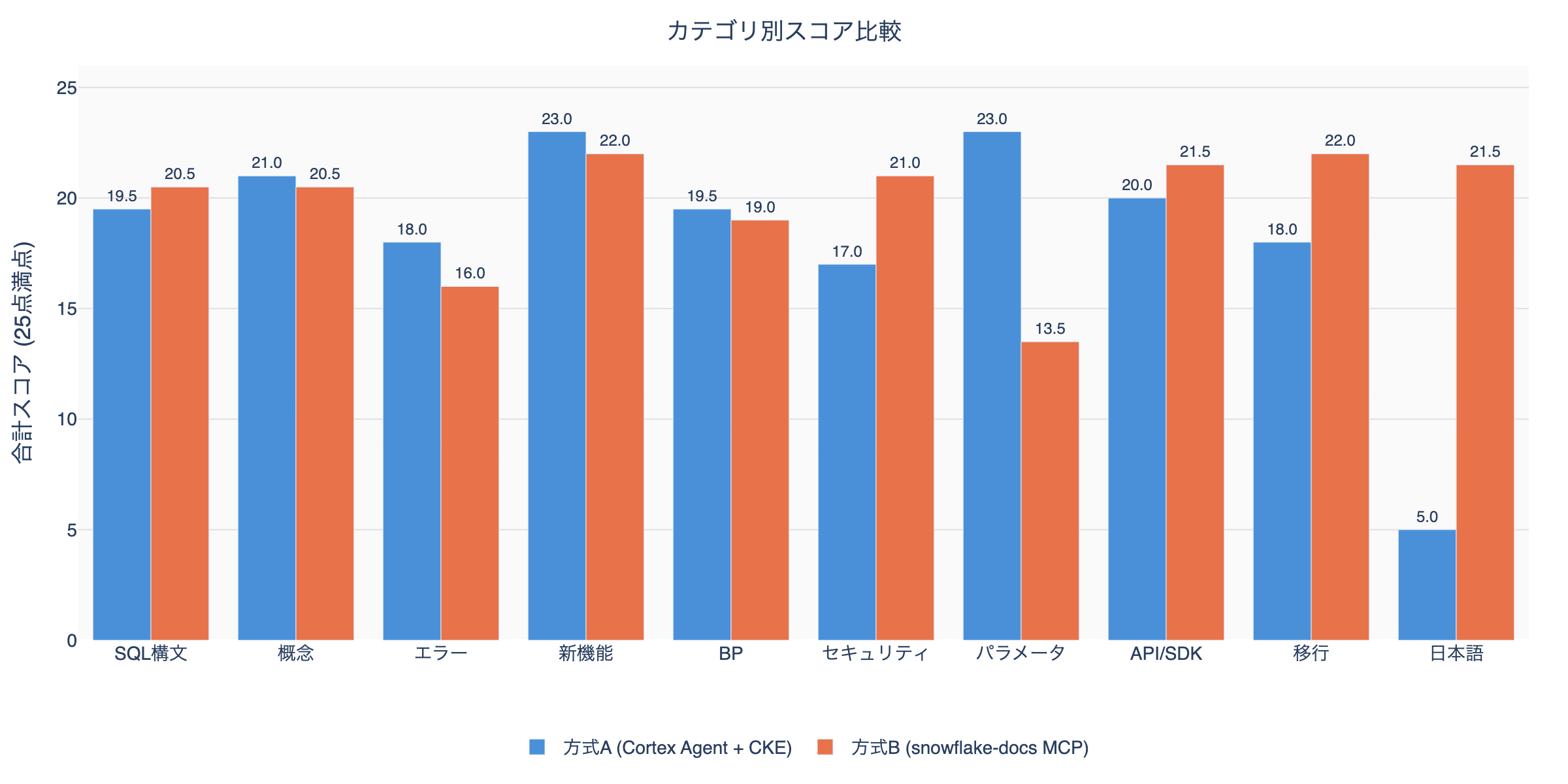 Category Score Comparison