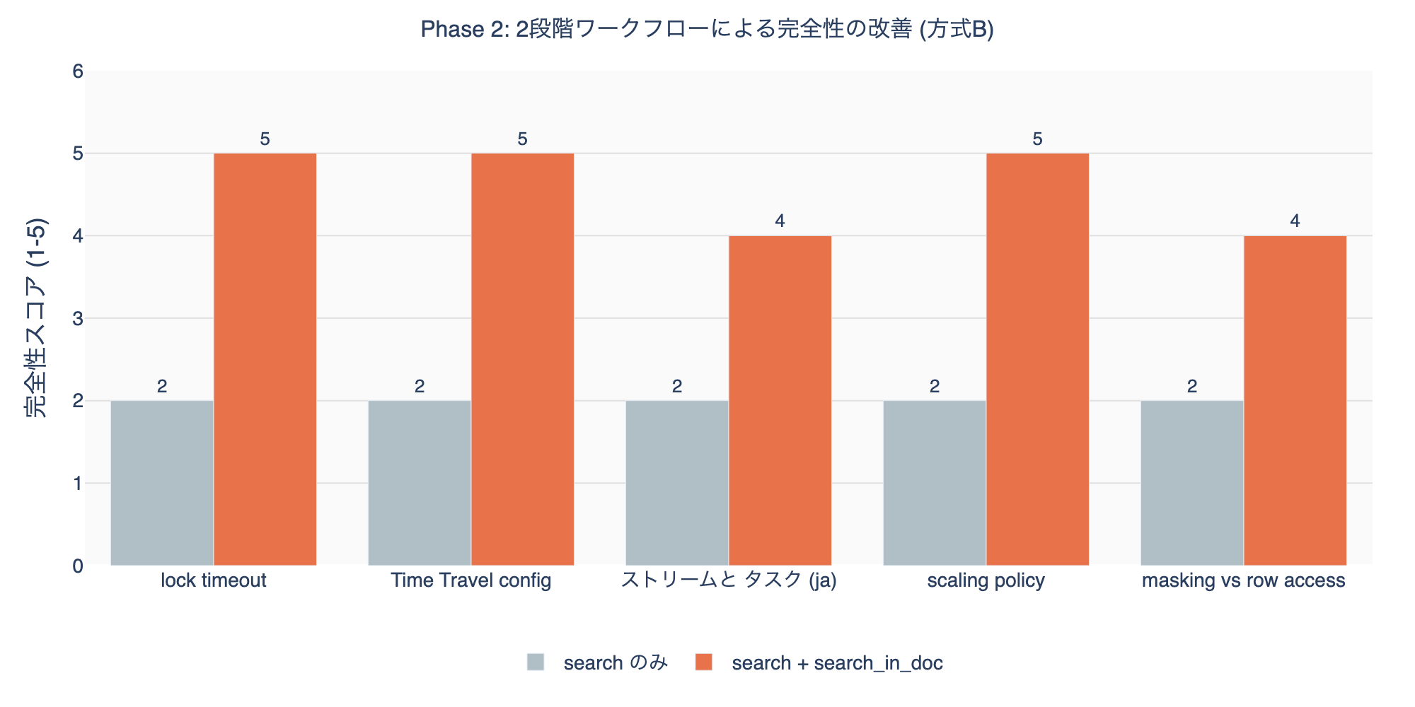 Phase 2: Completeness Improvement with 2-Stage Workflow