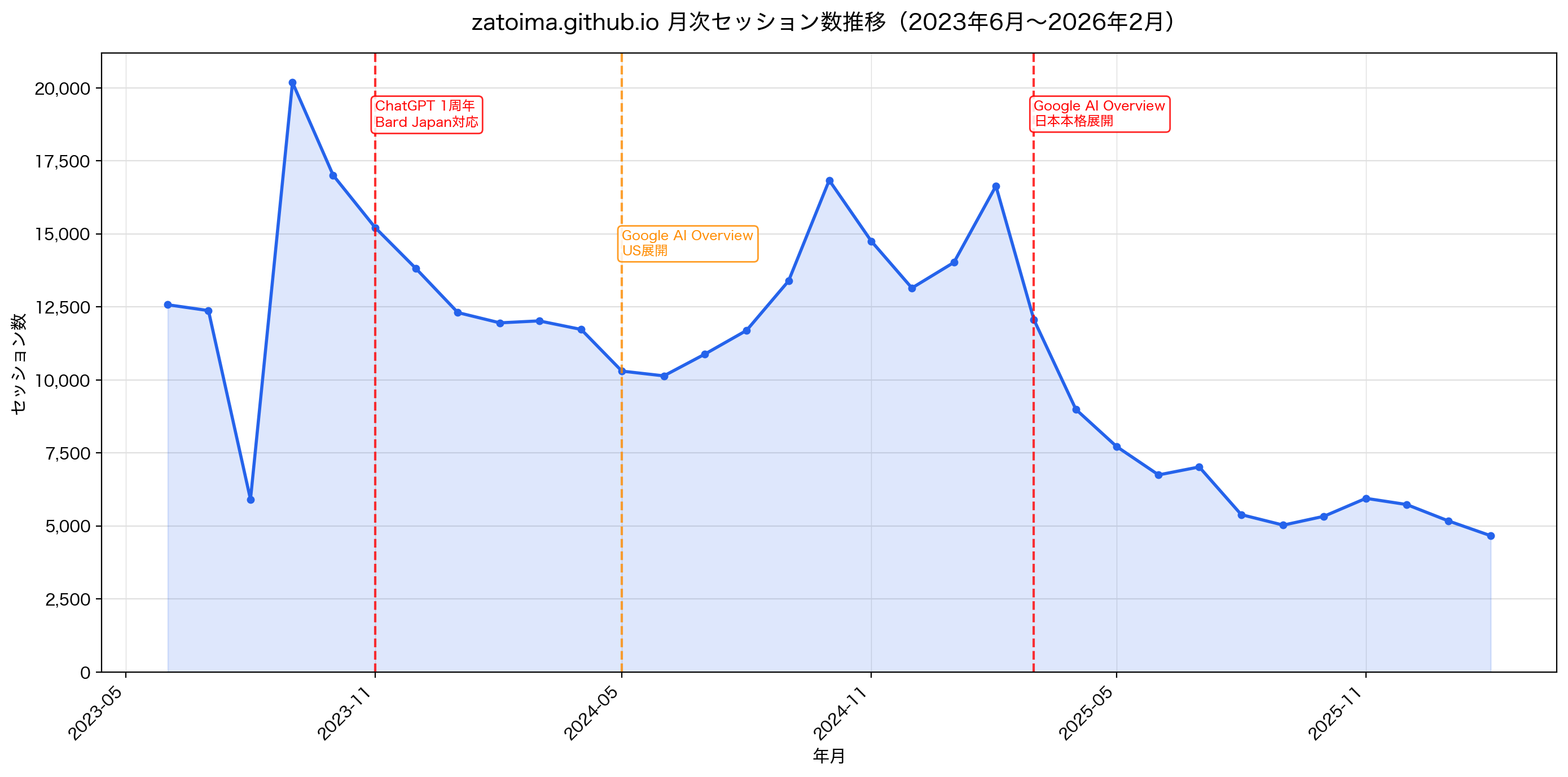 月次セッション数の推移（2023年6月〜2026年2月）