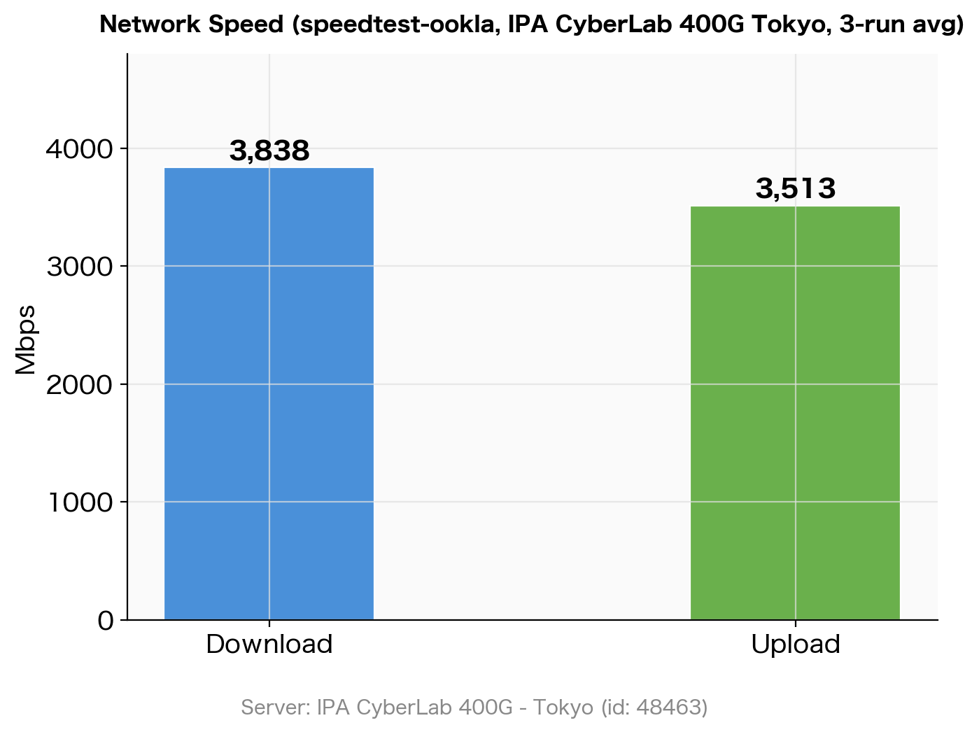 ネットワーク速度グラフ